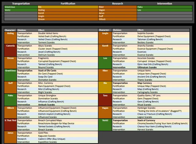 poe betrayal cheat sheet 3.26